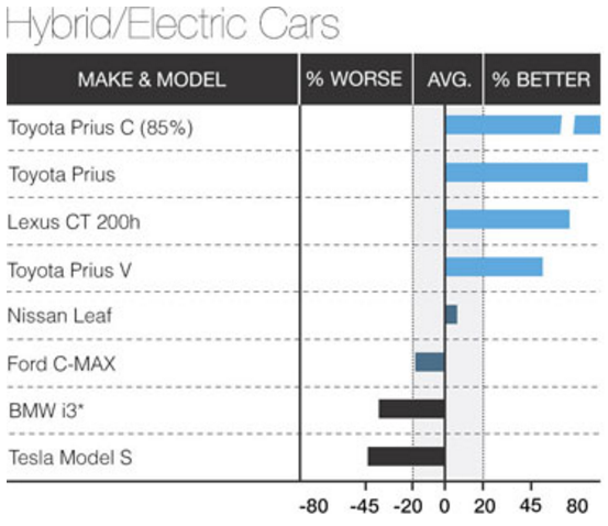 Car Reliability Chart 2015